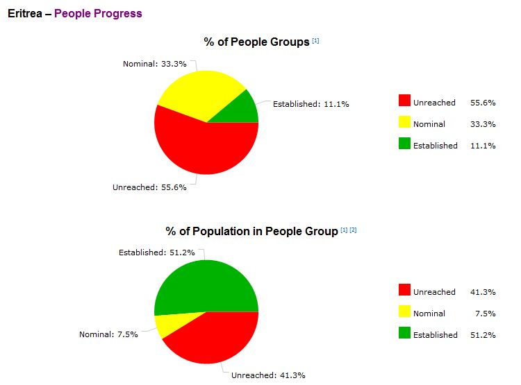 Unreached People Groups Info