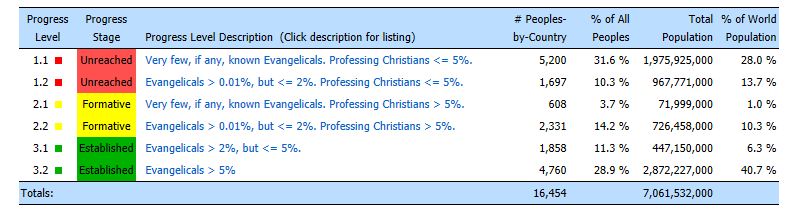 Unreached People Groups Info